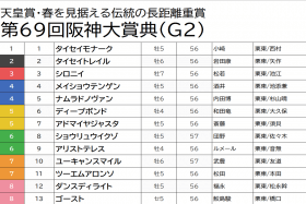 JRA阪神大賞典（G2）アリストテレスと「逃げ」を示唆するお宝馬発掘で三連単「6点」勝負!? ショウリュウイクゾは「不安コメント」で……