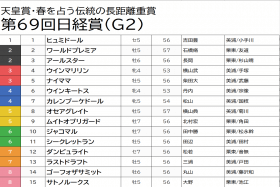 JRA日経賞（G2）ワールドプレミアは余裕の切り！「◎」はステイゴールド系の大爆発狙いで、あの人気薄に激走気配【八木遊のフォーメーション馬券予想】