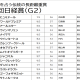 JRA ニュージーランドT(G2)ダート無敗馬「◎」で余裕の爆穴ゲット!? レイパパレ弟に「超大物」の予感【八木遊のフォーメーション馬券予想】