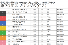JRAスプリングS（G2）ランドオブリバティは自信の消し！「◎」には2連勝中の上がり馬を抜擢。三連単「◎○▲」なら10万馬券も!?【八木遊のフォーメーション馬券予想】