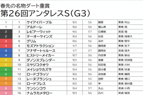 JRA アンタレスS（G3）7歳迎え「充実一途」ヒストリーメイカーに渾身「◎」！高配当の使者は「紅一点」レーヌブランシュと斤量減で馬券圏内率「87.5%」ナムラカメタロー！【八木遊のフォーメーション馬券予想】