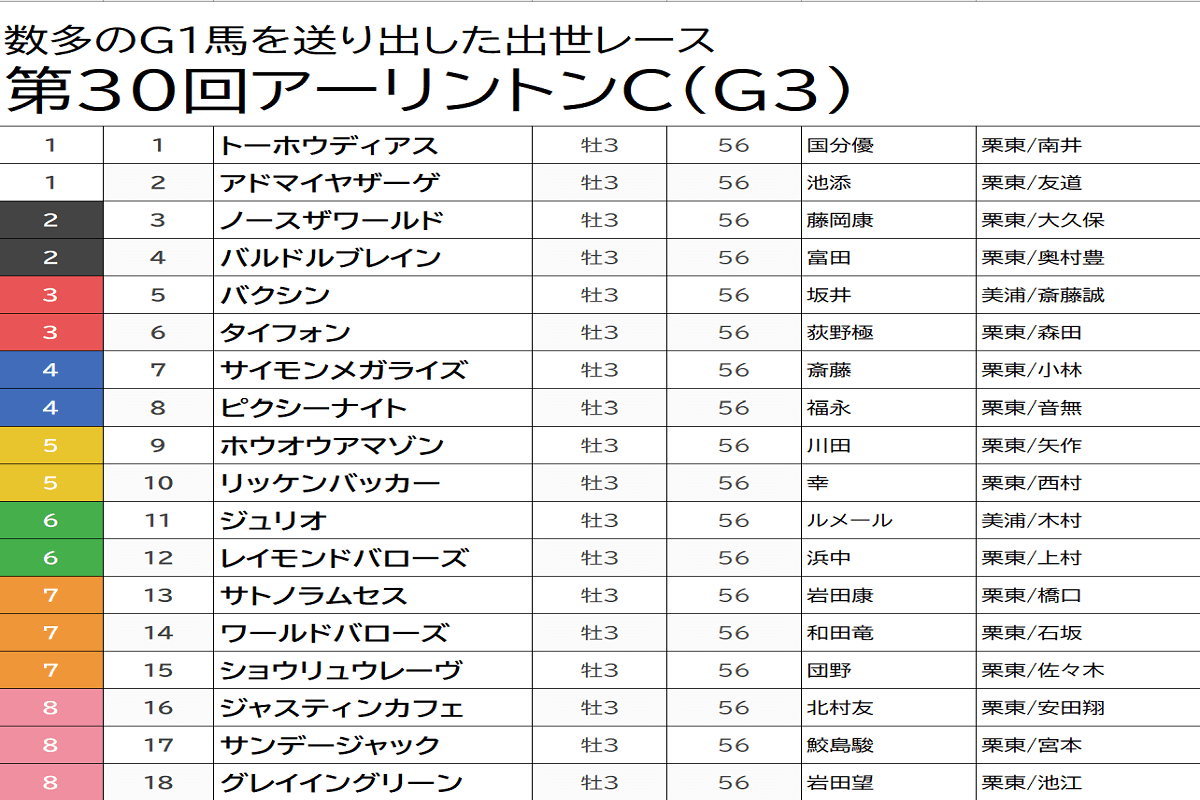 JRA アーリントンC（G3）馬券攻略のカギは「道悪適性」!? 「◎」はキセキの近親サトノラムセス！ ピクシーナイトは3番手まで【八木遊のフォーメーション馬券予想】の画像1