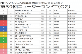 JRA ニュージーランドT（G2）ダート無敗馬「◎」で余裕の爆穴ゲット!? レイパパレ弟に「超大物」の予感【八木遊のフォーメーション馬券予想】