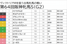 JRA 阪神牝馬S（G2）三連単「4点」の激辛予想！ リアアメリア、マジックキャッスルの取捨がポイント【八木遊のフォーメーション馬券予想】