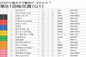 JRA桜花賞（G1）1番人気ソダシはバッサリ！ 松山弘平の騎乗馬選択が導く「大穴◎」阪神JF組凡走で高配当も!?