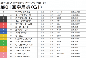 JRA 皐月賞（G1）エフフォーリア切りで、3連複でも「5万馬券」恵みの雨で2018年を再現!? 謎解きは天気予報から……今年も降るなら大荒れの予感