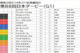 JRA 日本ダービー（G1）エフフォーリアは「▲」好枠ゲットに「単勝108倍」の歓喜再び!? サトノレイナスはご遠慮いただき期待の2頭で万馬券