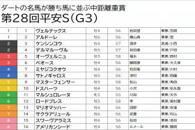 JRA平安S（G3）「◎」アメリカンシードは“ピンかパー”!? 逆転候補は「1900m巧者」の堅実派！【八木遊のフォーメーション馬券予想】