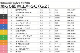 JRA 京王杯SC（G2）岩田康誠が絶賛「凄い勝負根性」の伏兵が大幅良化!? 超人気薄との2頭軸で万馬券狙い【八木遊のフォーメーション馬券予想】