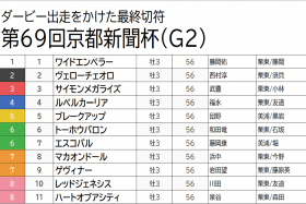 JRA京都新聞杯（G2）アドマイヤビルゴの「二の舞」でルペルカーリア＆レッドジェネシスは余裕の“消し”!? 本命は“展開利”見込める超大穴【八木遊のフォーメーション馬券予想】