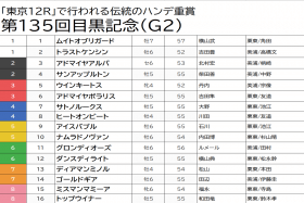 JRA日本ダービー（G1）「おかわり」目黒記念（G2）で大穴狙い!? 混戦を断つのは「前走から斤量4kg減」菊花賞2着の実力馬！【八木遊のフォーメーション馬券予想】