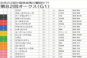 JRA オークス（G1）予想「爆穴」ディープインパクト産駒に自信あり!? 無敗ソダシは軽視「未勝利・男」の仁義なき戦い【宍戸ハレ】
