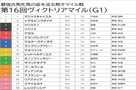 JRA ヴィクトリアマイル（G1）「◎」グランアレグリアも「あの実績馬」が人気の盲点!? 差し馬デゼル、マジックキャッスル、テルツェットは全切り！