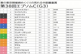 JRA エプソムC（G3）重賞未勝利騎手「◎」で昨年421万馬券再び!? インフルエンザでまさかの悲劇から約2年越しのリベンジ期待