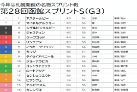 JRA函館SS（G3）カレンモエ「消し」で高配当狙い！本命はあの“暴走”から矯正間近のアノ馬「デビューから一貫コンビ」の“絆”を信頼【八木遊のフォーメーション馬券予想】