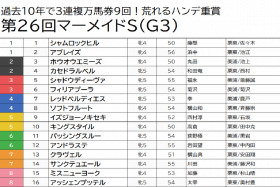 JRAマーメイドS（G3）横山親子が高配当の使者!? 「母娘制覇」狙うクラヴェルに51kgで騎乗！横山典弘が「父の威厳」見せる!?【八木遊のフォーメーション馬券予想】