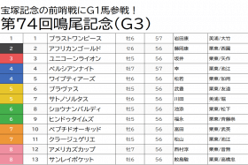 JRA鳴尾記念（G3）土曜重賞「複勝率81.8%」川田将雅「◎」で、ブラストワンピース＆サンレイポケットは自信の消し！【八木遊のフォーメーション馬券予想】