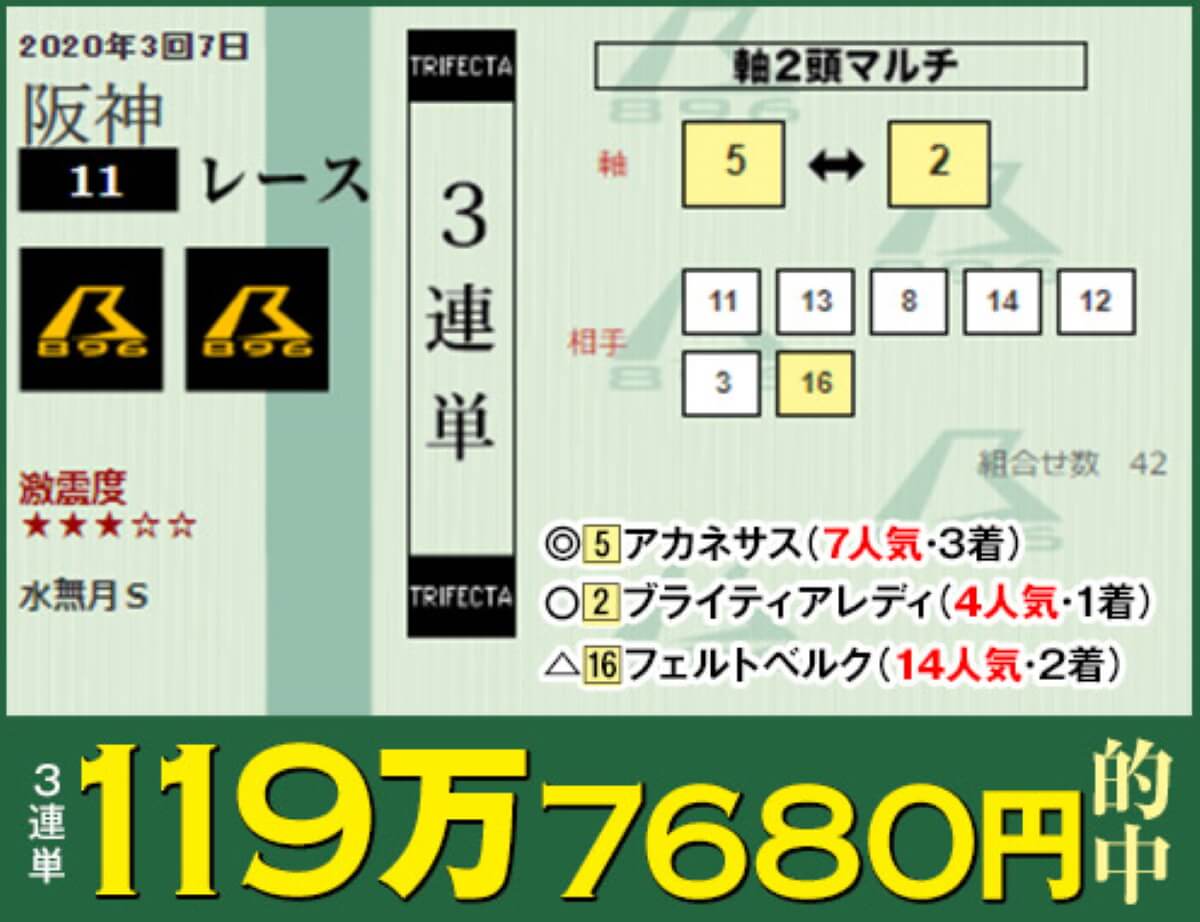 エプソムCは狙って獲る“究極の万馬券獲得レース”。昨年激走ダイワキャグニーの裏事情暴露、421万馬券の再現あるか!?の画像2