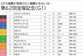 JRA 宝塚記念（G1）レイパパレ「取捨選択」の鍵はモズベッロ!? 頭鉄板「◎」クロノジェネシスから三連単「1点勝負」で的中を狙う！