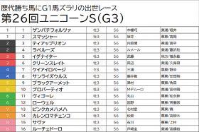 JRA ユニコーンS（G3）に「注目業界」からサイン!? 全3勝は逃げ切り「◎」前残り想定で、距離延長も「ノックアウト」？