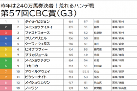 JRA・CBC賞（G3）波乱の香りがプンプン!?　昨年13番人気ラブカンプーの再現は5歳牝馬に期待！【八木遊のフォーメーション馬券予想】