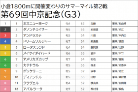 JRA攻略のカギは前走距離!?　中京記念（G3）ミスニューヨーク前走大敗も“条件好転”で巻き返しに期待【八木遊のフォーメーション馬券予想】