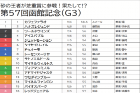 JRA 武豊「兄弟コンビ」の函館記念（G3）制覇に自信の「◎」！ 昨年は三連単「300万円超え」ダートG1馬カフェファラオ参戦で今年も大混戦必至