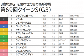 JRA クイーンS（G3）川田将雅ドナアトラエンテは「消し」！　函館開催Bコース替わりでイン強襲狙う「◎」は……