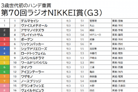 JRA ラジオNIKKEI賞（G3）3年連続の道悪で「今年も万馬券」必至！ 開幕週で内枠有利も狙い目は外!? まさかの「脚質転換」に一発回答の期待大