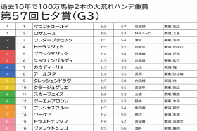 JRA 恵みの雨が「単勝万馬券」を呼ぶ!?　七夕賞（G3）福島巧者ヴァンケドミンゴはバッサリ！ 大荒れ必至のハンデ重賞で条件ピッタリの「◎」は……