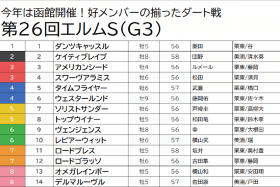 JRA C.ルメールのアメリカンシードは「消し」！ エルムS（G3）渾身予想「◎-○」ワイド万馬券も狙える大波乱のシナリオとは……