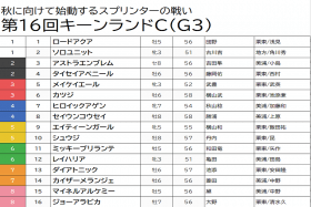 JRA 武豊の「不安」は現実化する!?　キーンランドC（G3）全てはメイケイエールのスタート次第…「決め打ち」で狙う札幌Cコース替わりの「◎」とは