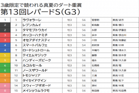 JRA レパードS（G3） 前走レコードVホッコーハナミチは「消し」 「◎」はダートで覚醒し勢い十分な良血馬