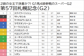 JRA 川田将雅ラヴズオンリーユーは「消し」！ 札幌記念（G2）異例のAコース使用で浮上する激熱「◎」とは