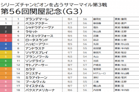 JRA「重賞未勝利」ジョッキーに微笑むのは“勝利の女神”か!? ソングラインは軽視、関屋記念（G3）「◎」は“痛恨のハナ差”に雪辱チャンスのあの馬