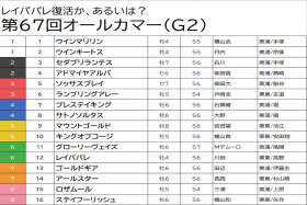 JRAレイパパレ「軽視」で爆穴勝負!?　オールカマー（G2）で狙いたいのはあの馬たち！