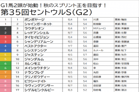 JRA 関係者「極秘情報」でカレンモエは自信の「消し」！ セントウルS（G2）距離短縮で末脚活きる大穴「◎」はあの馬