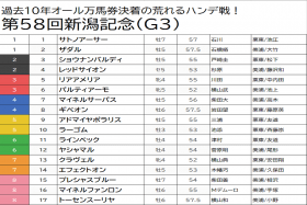 JRA新潟記念（G3）相性抜群の超良血馬に「◎」大波乱必至!? ザダル、トーセンスーリヤ他、人気上位馬は「バッサリ」