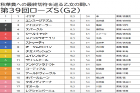 JRA 三連単100万超え!? ローズS（G2）爆穴馬「秘密兵器」着用で◎に大抜擢！
