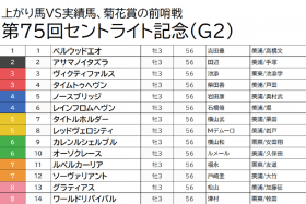 JRAデータと関係者情報から「あの」良血馬は余裕で切り。セントライト記念（G2）で買える穴馬はこの馬だ！