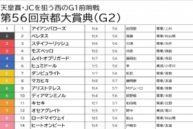 JRA【京都大賞典（G2）予想】アリストテレスは余裕の消し！　絶好調の3週連続的中へ爆穴“導火線”指名馬とは