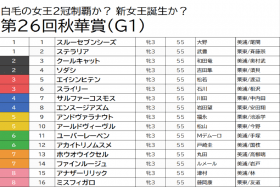 JRA【秋華賞（G1）予想】すんなりソダシ戴冠はない？ 「絶望データ」ファインルージュ＆ユーバーレーベン切りの6点勝負！