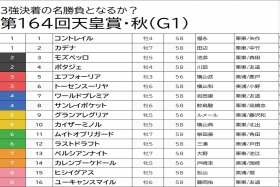 JRA【天皇賞・秋（G1）予想】コントレイルとエフフォーリア「切り」で3強ムード崩壊!? グランアレグリア渾身の「◎」から高配当を狙え