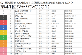JRA【ジャパンC（G1）予想】ダービー馬シャフリヤールはバッサリ切り！ コントレイルとの間に割って入る「人気の盲点」を発見！