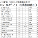 JRA【武蔵野S(G3)展望】ソリストサンダー、ヒロシゲゴールドら南部杯組が中心!バスラットレオンは初ダートで不気味