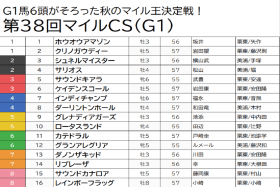 JRA【マイルCS（G1）予想】シュネルマイスターは断然の消し！ 3歳勢の勢いを断つ本命馬＆激走期待の穴馬発掘で好配当を狙う！