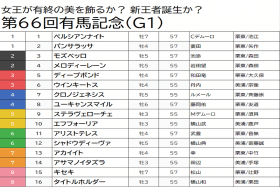 JRA【有馬記念（G1）予想】危険な3歳馬エフフォーリアは断然の消し！ クロノジェネシス圧倒も「穴馬発見」で万馬券チャンス！