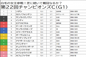 JRA【チャンピオンズC（G1）予想】白毛の姫ソダシは自信の切り！ 実績がありながら人気していない穴馬を狙い撃ちで高配当を狙う！