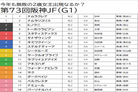 JRA【阪神JF（G1）予想】C.ルメール×ステルナティーアは断然の消し!? 先週ソダシ切り→14番人気アナザートゥルース指名！ 絶好調予想が穴馬2頭をピックアップ！