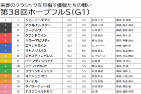 JRA【ホープフルS（G1）予想】武豊全G1制覇は「お預け」!? コマンドライン押さえ評価で「弩級の穴馬」から高配当を狙う